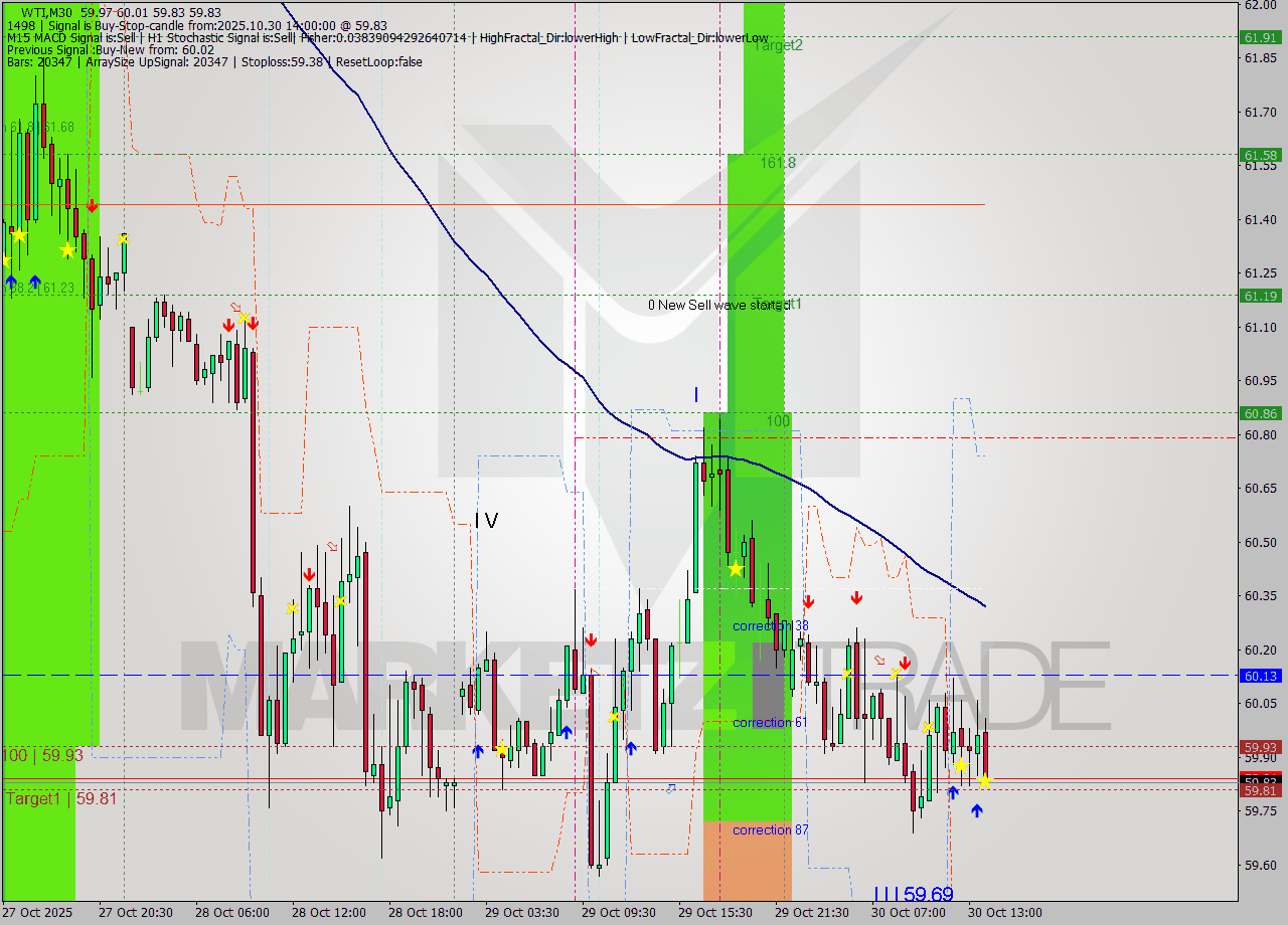 WTI M30 Analysis WTI M30 Signal