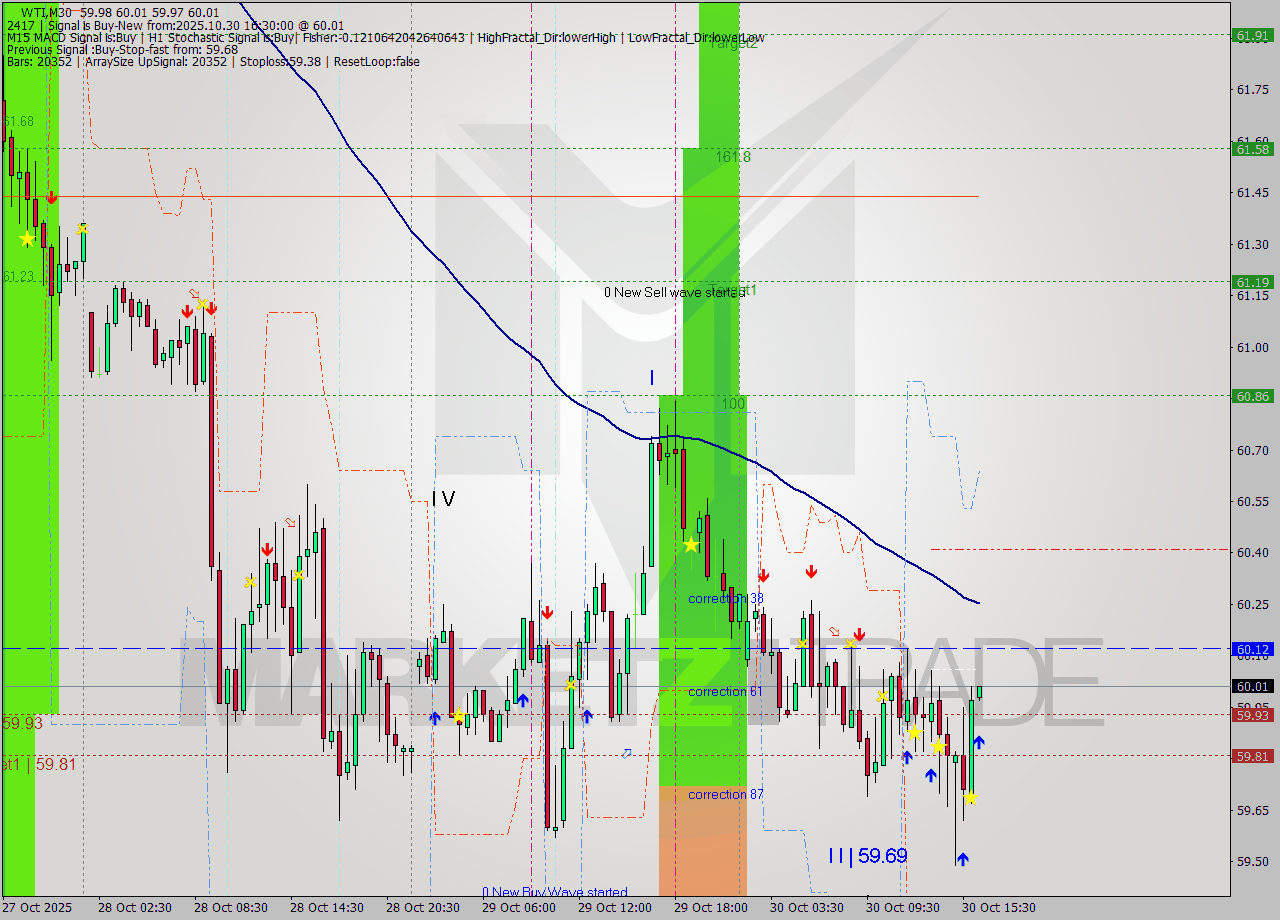 WTI M30 Analysis WTI M30 Signal
