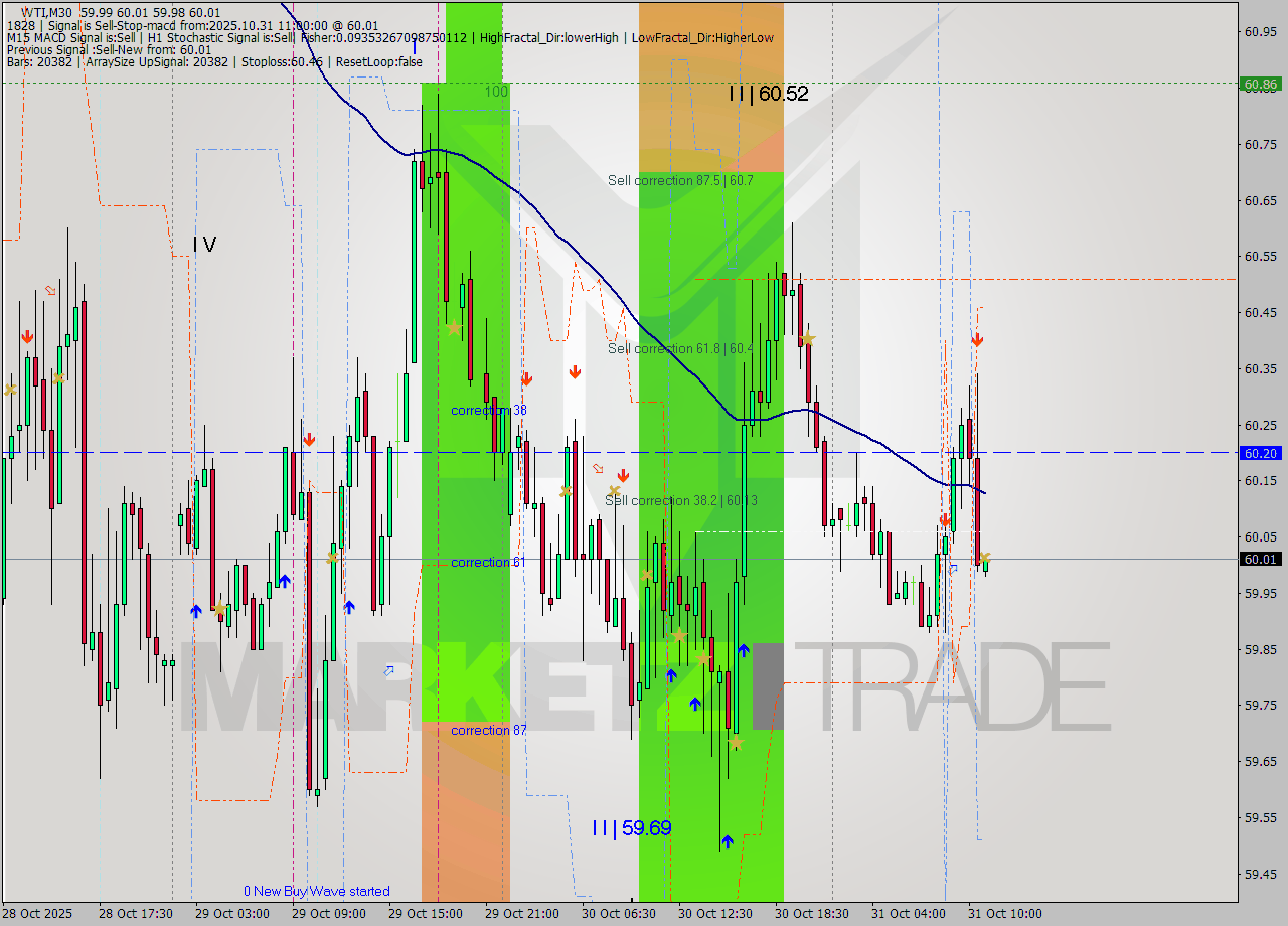 WTI M30 Analysis WTI M30 Signal
