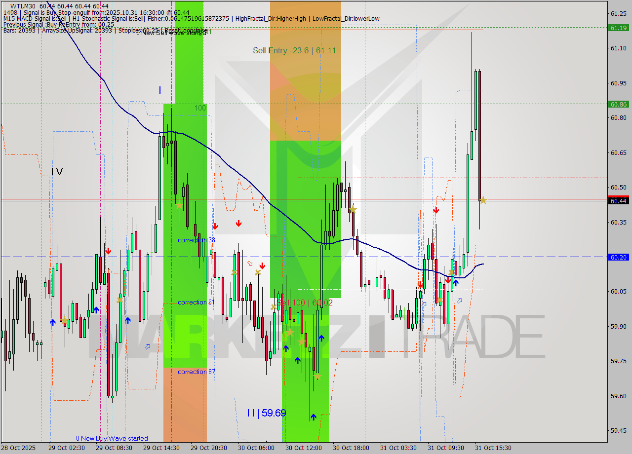 WTI M30 Analysis WTI M30 Signal
