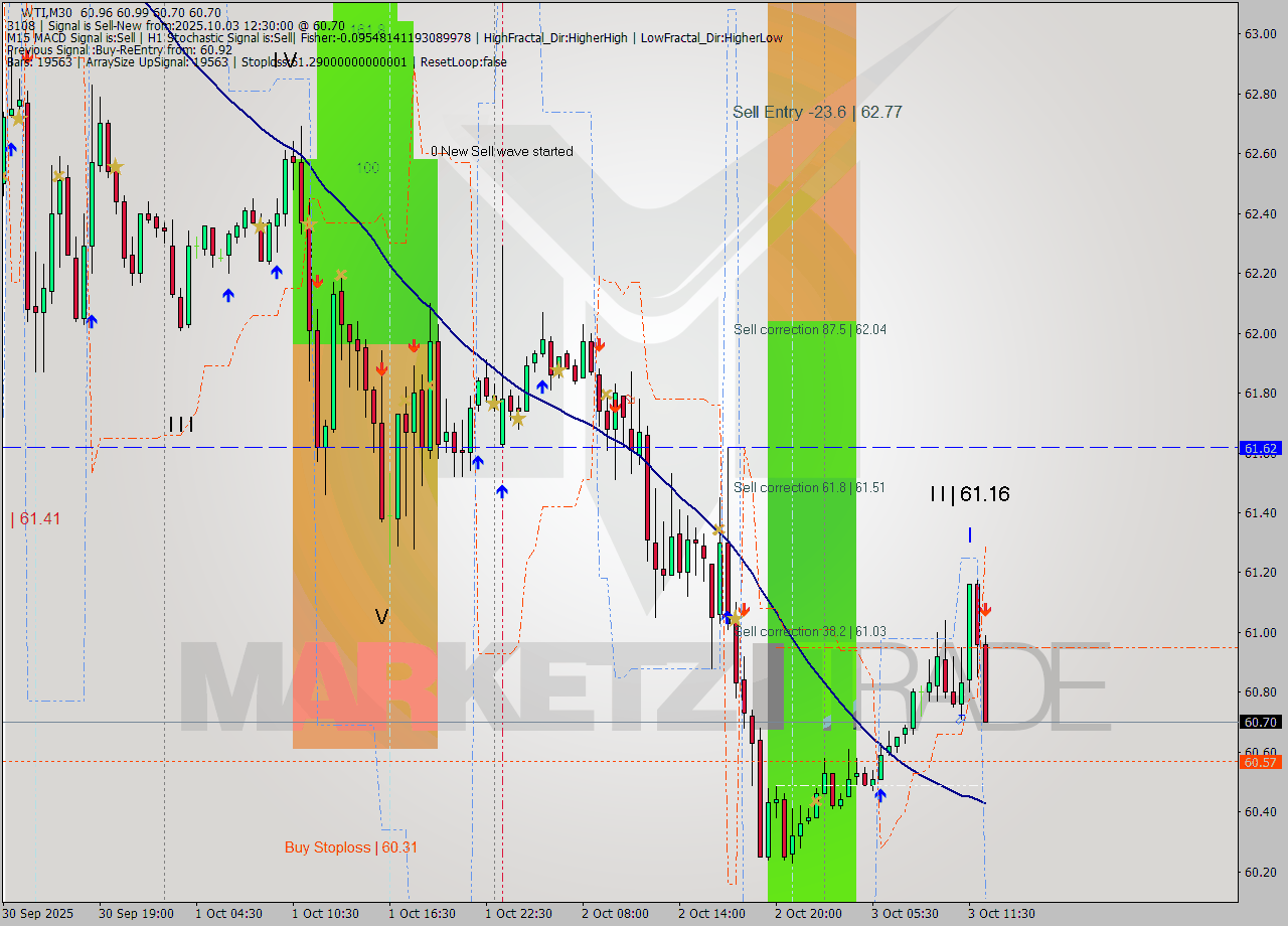 WTI M30 Signal