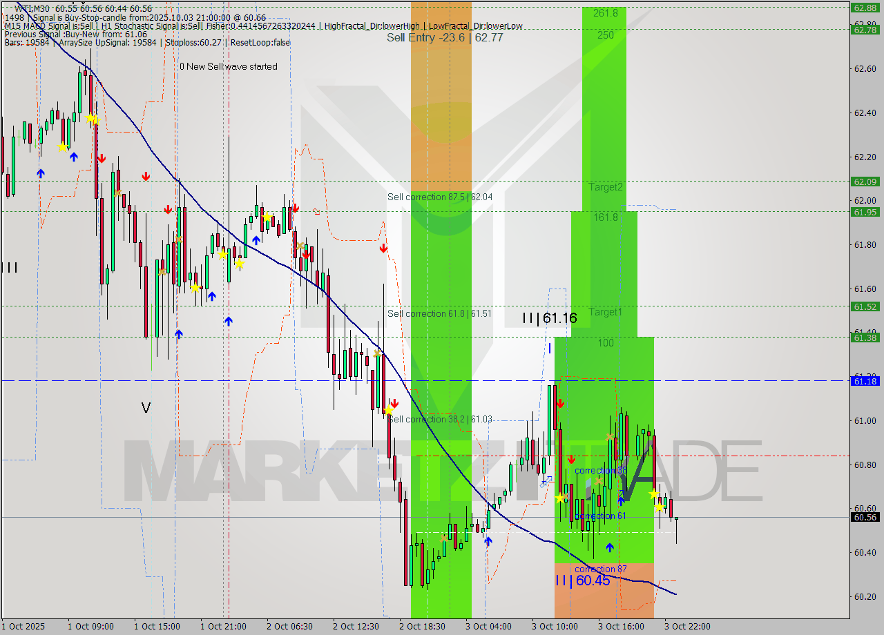 WTI M30 Analysis WTI M30 Signal