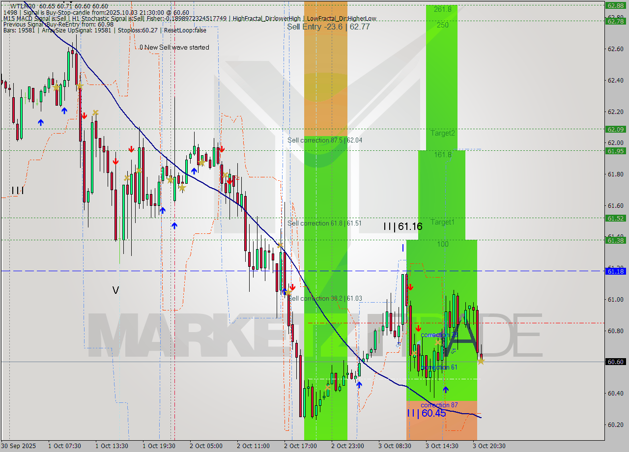 WTI M30 Analysis WTI M30 Signal