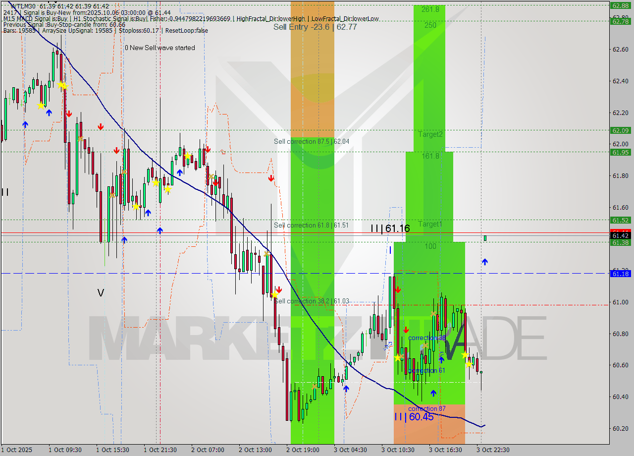 WTI M30 Analysis WTI M30 Signal