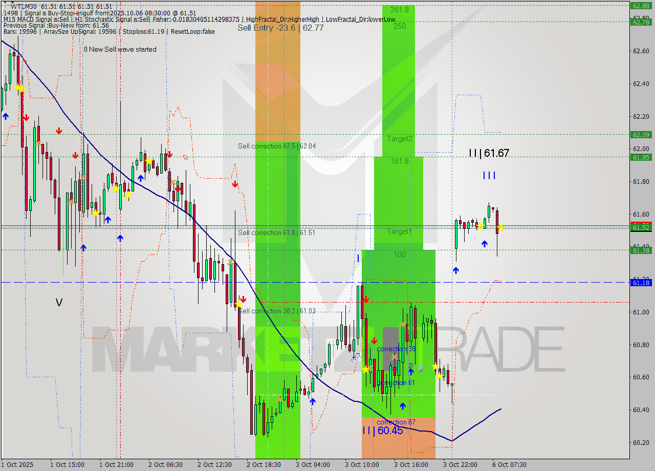 WTI M30 Analysis WTI M30 Signal