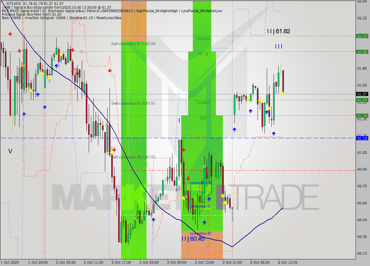 WTI M30 Signal
