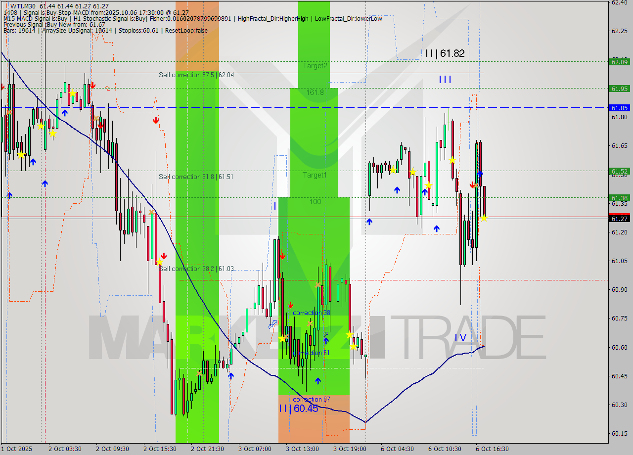 WTI M30 Analysis WTI M30 Signal