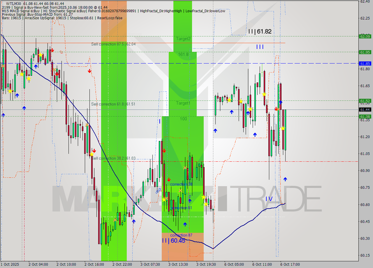 WTI M30 Analysis WTI M30 Signal
