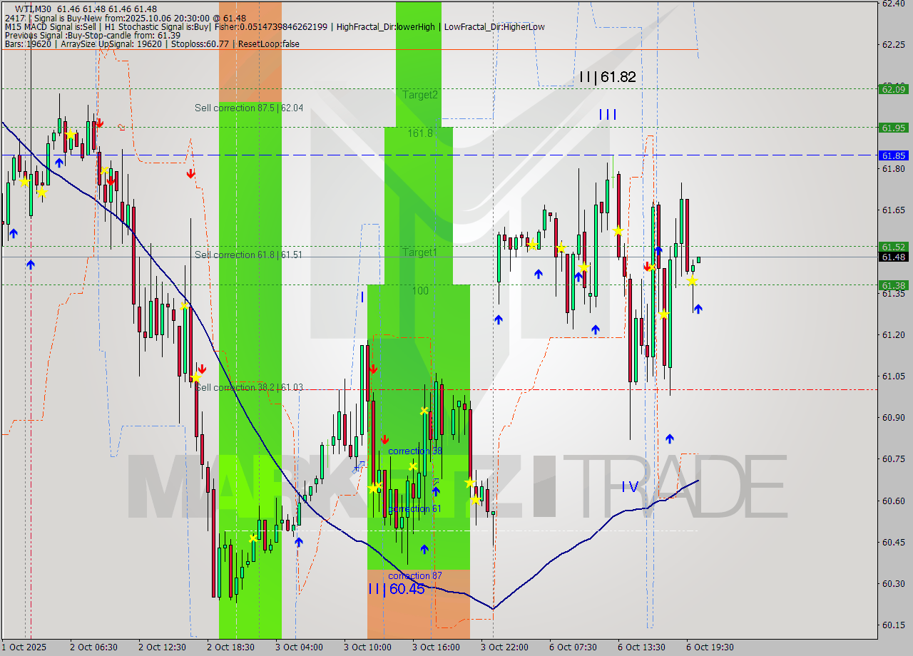 WTI M30 Analysis WTI M30 Signal