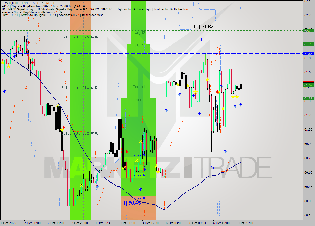 WTI M30 Analysis WTI M30 Signal