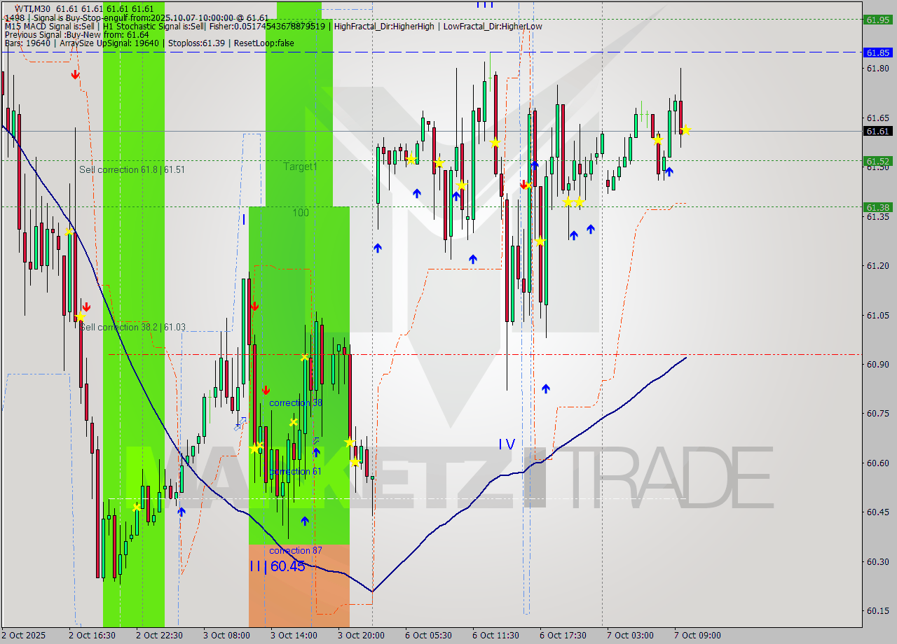 WTI M30 Analysis WTI M30 Signal