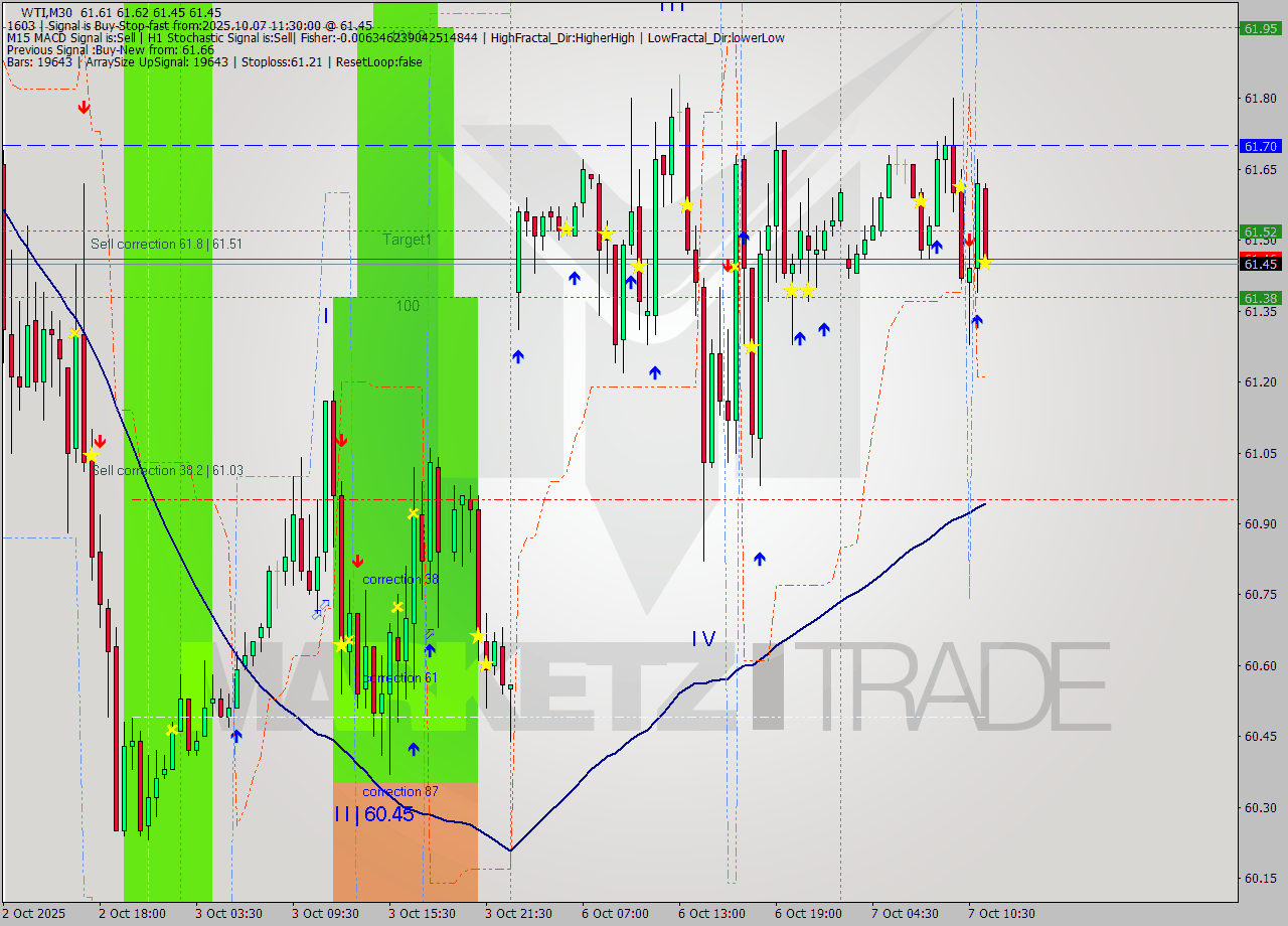 WTI M30 Analysis WTI M30 Signal