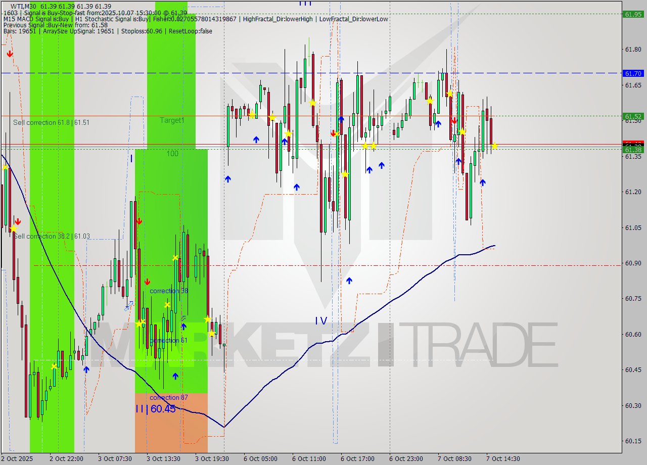WTI M30 Analysis WTI M30 Signal