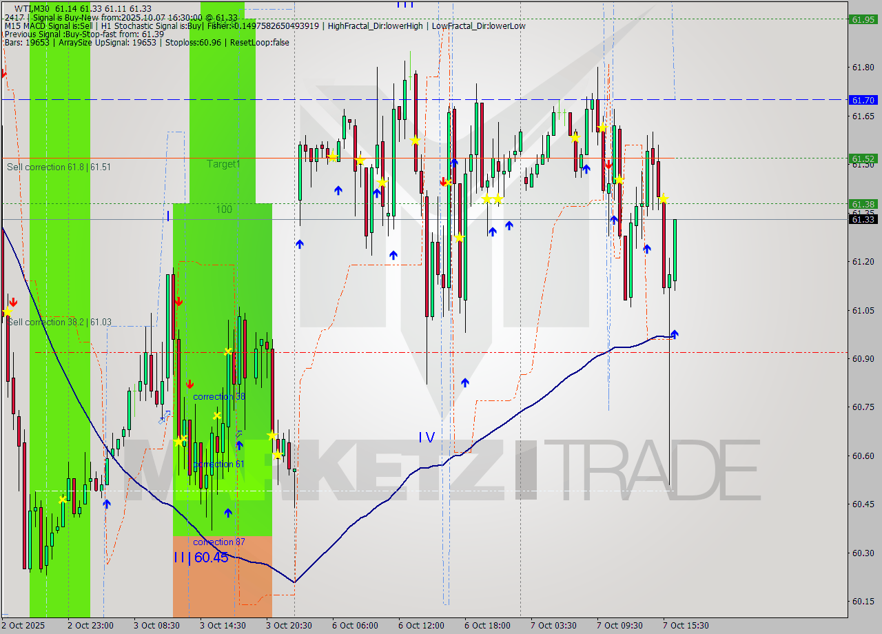 WTI M30 Analysis WTI M30 Signal