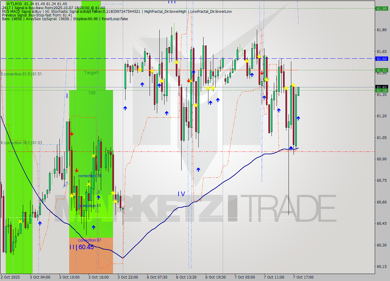 WTI M30 Analysis WTI M30 Signal