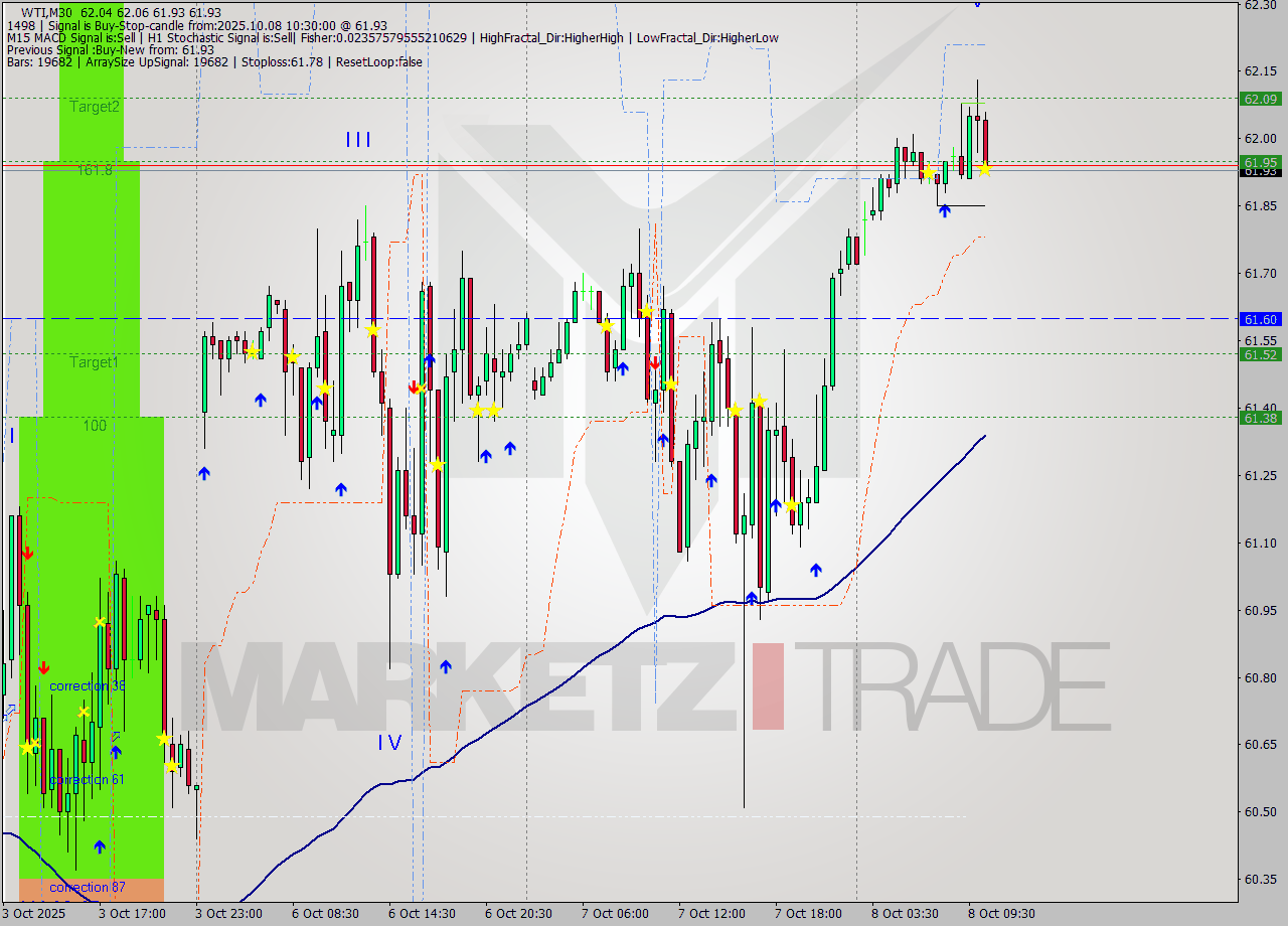 WTI M30 Signal