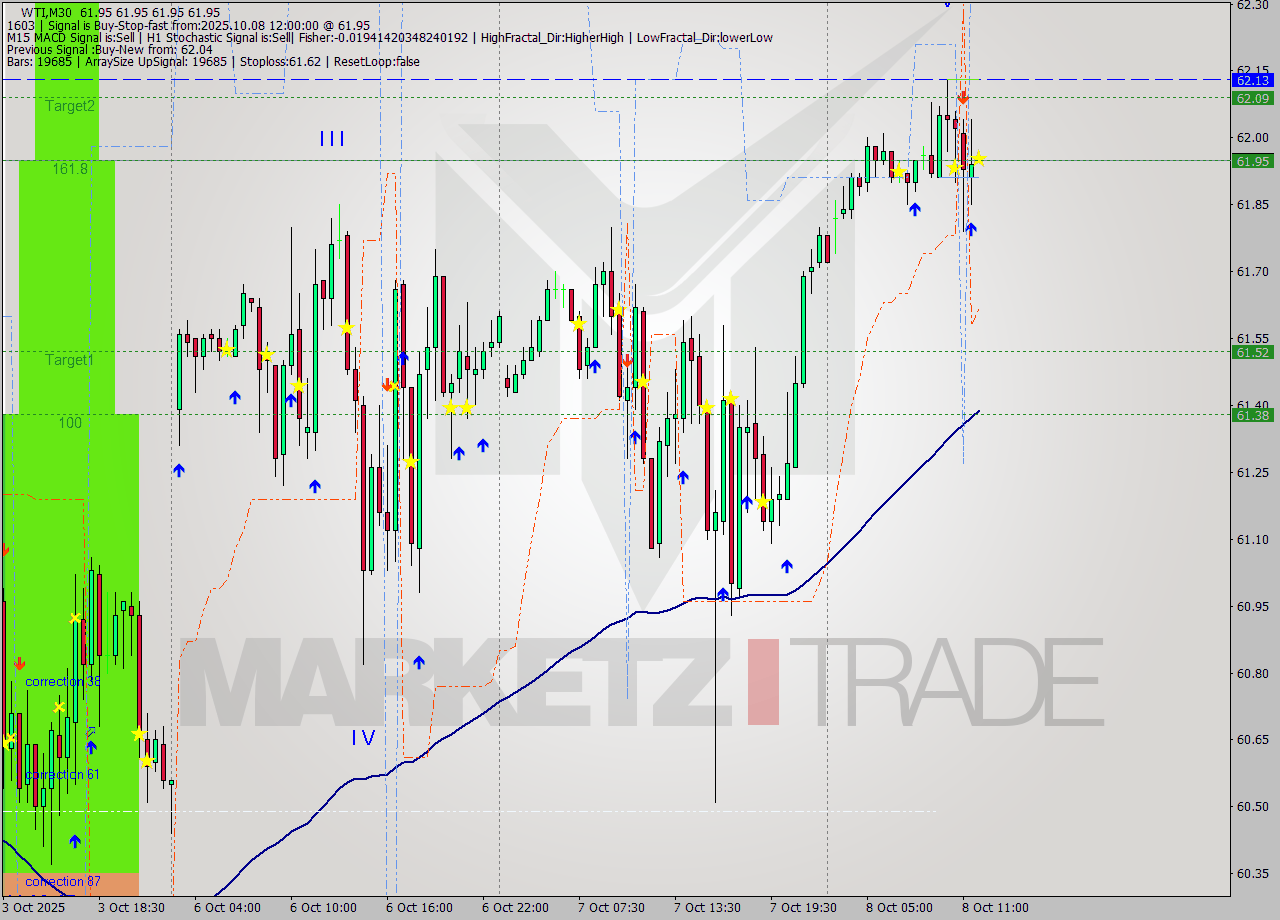 WTI M30 Signal