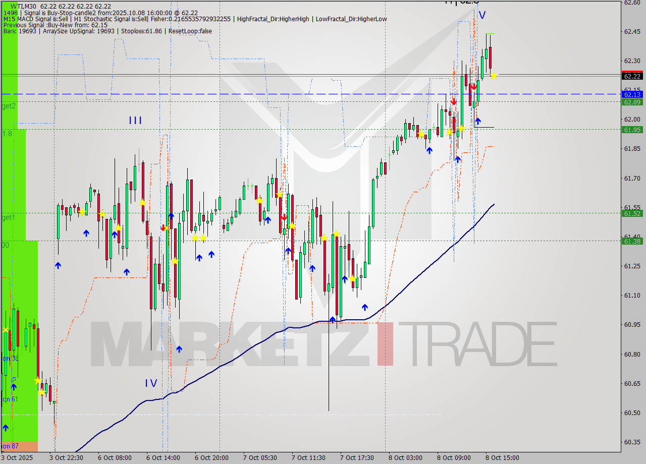 WTI M30 Analysis WTI M30 Signal