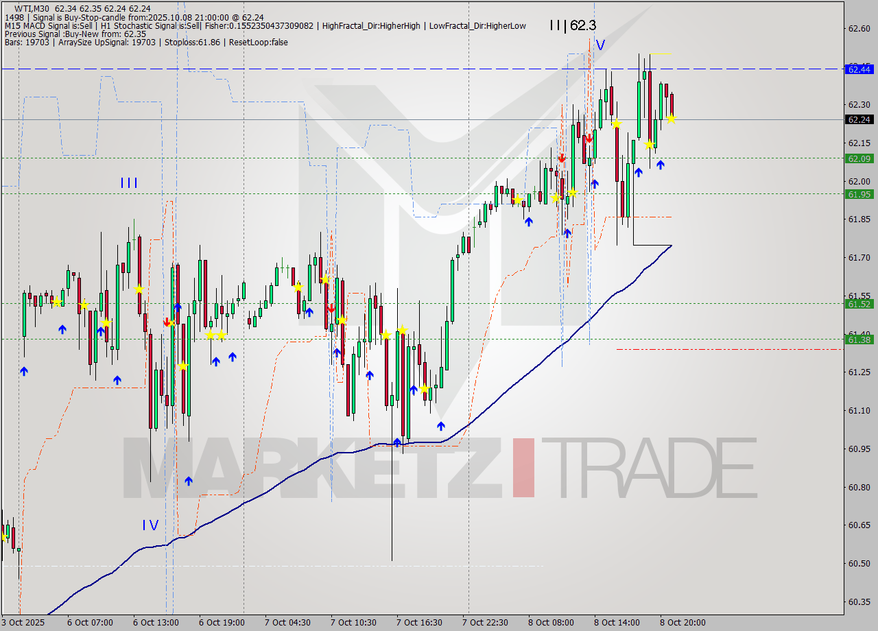 WTI M30 Analysis WTI M30 Signal