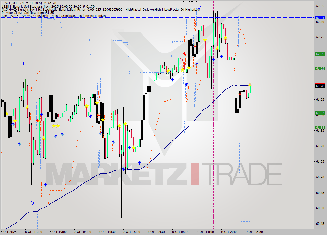 WTI M30 Analysis WTI M30 Signal