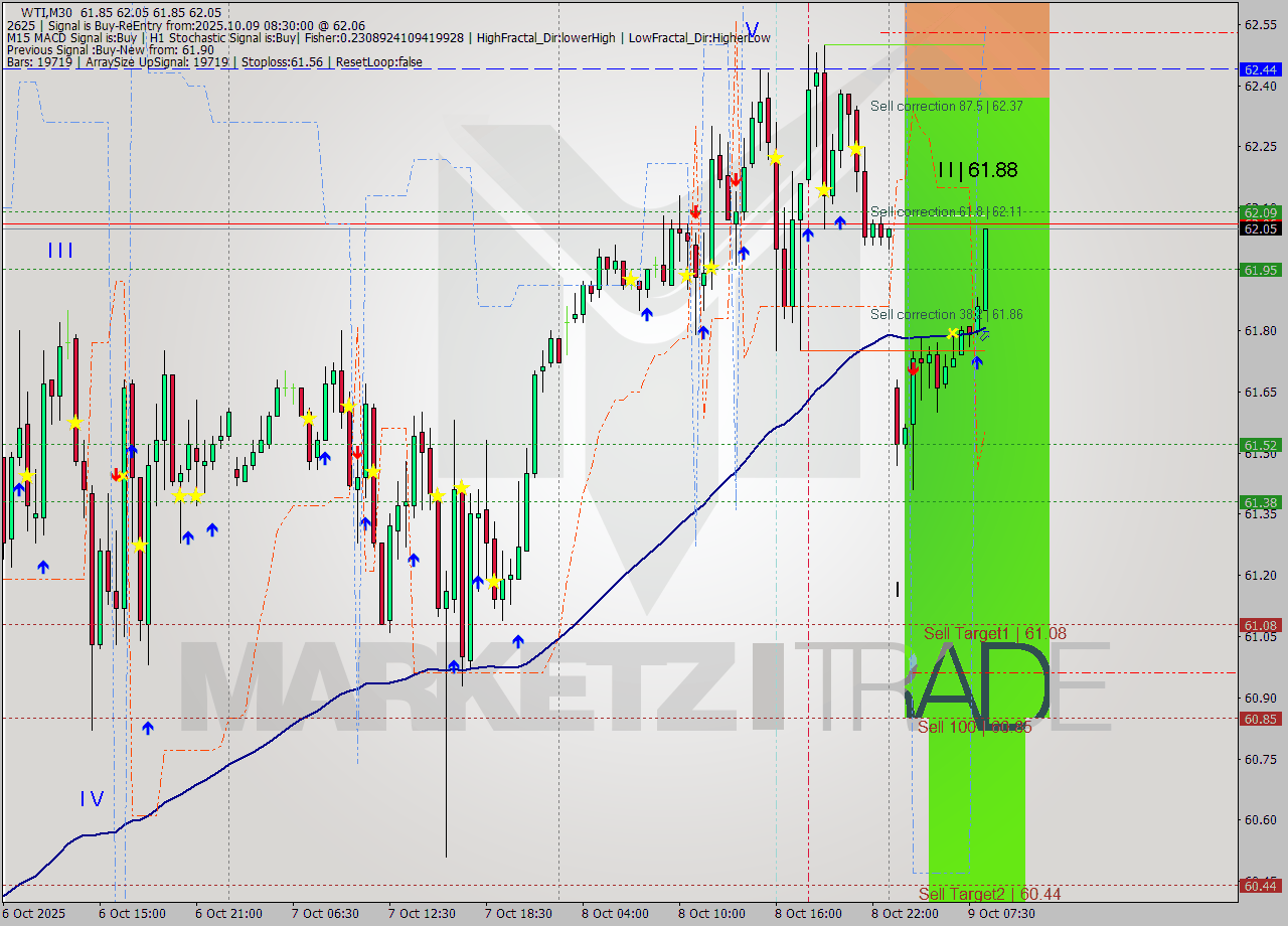 WTI M30 Analysis WTI M30 Signal