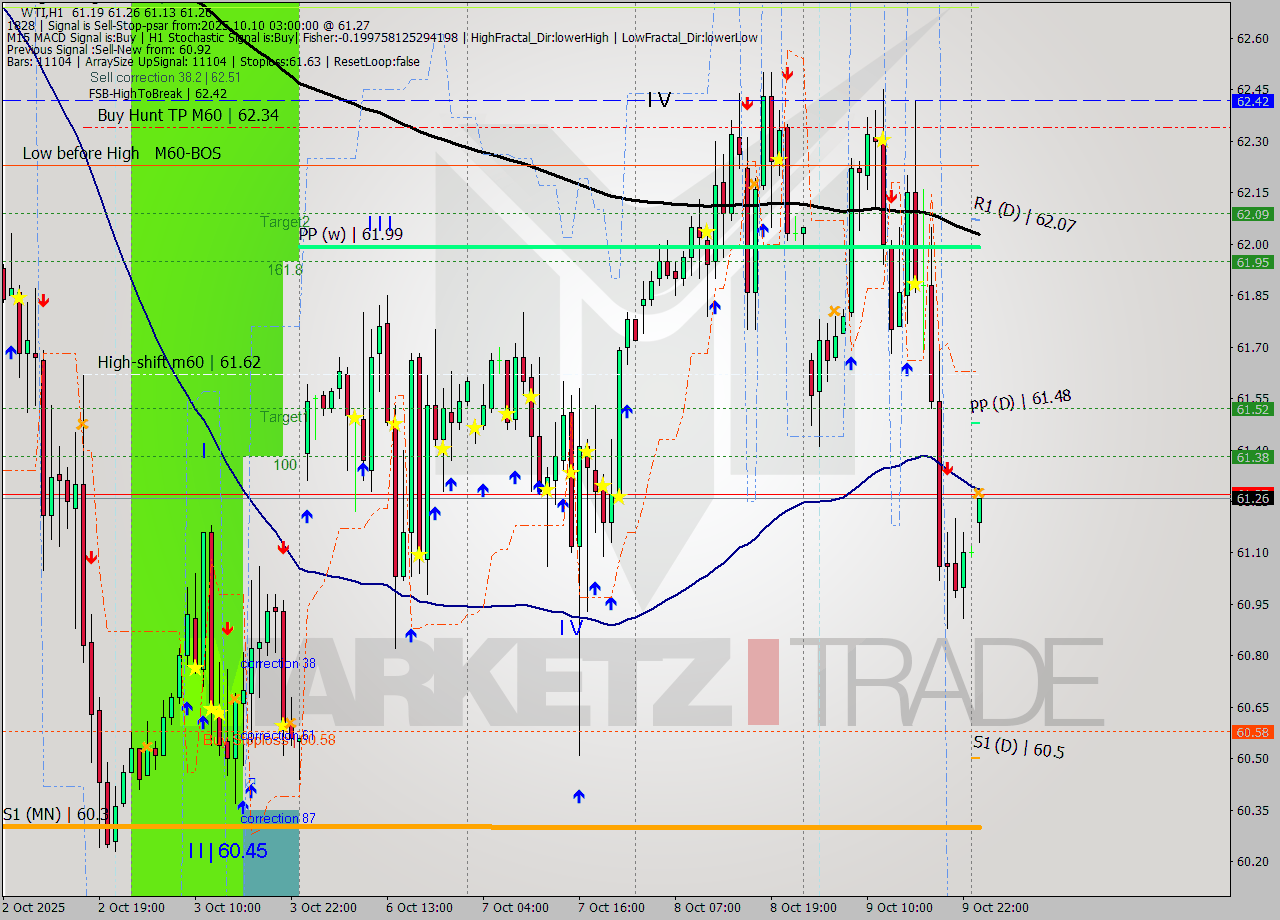 WTI MTF analysis at 2025.10.10 03:55