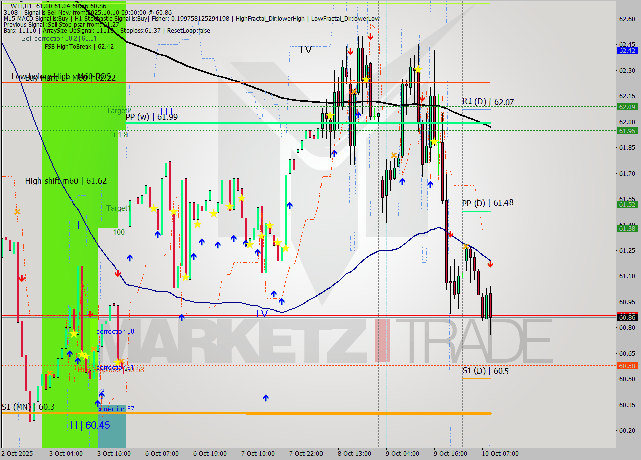 WTI MTF analysis at 2025.10.10 09:44