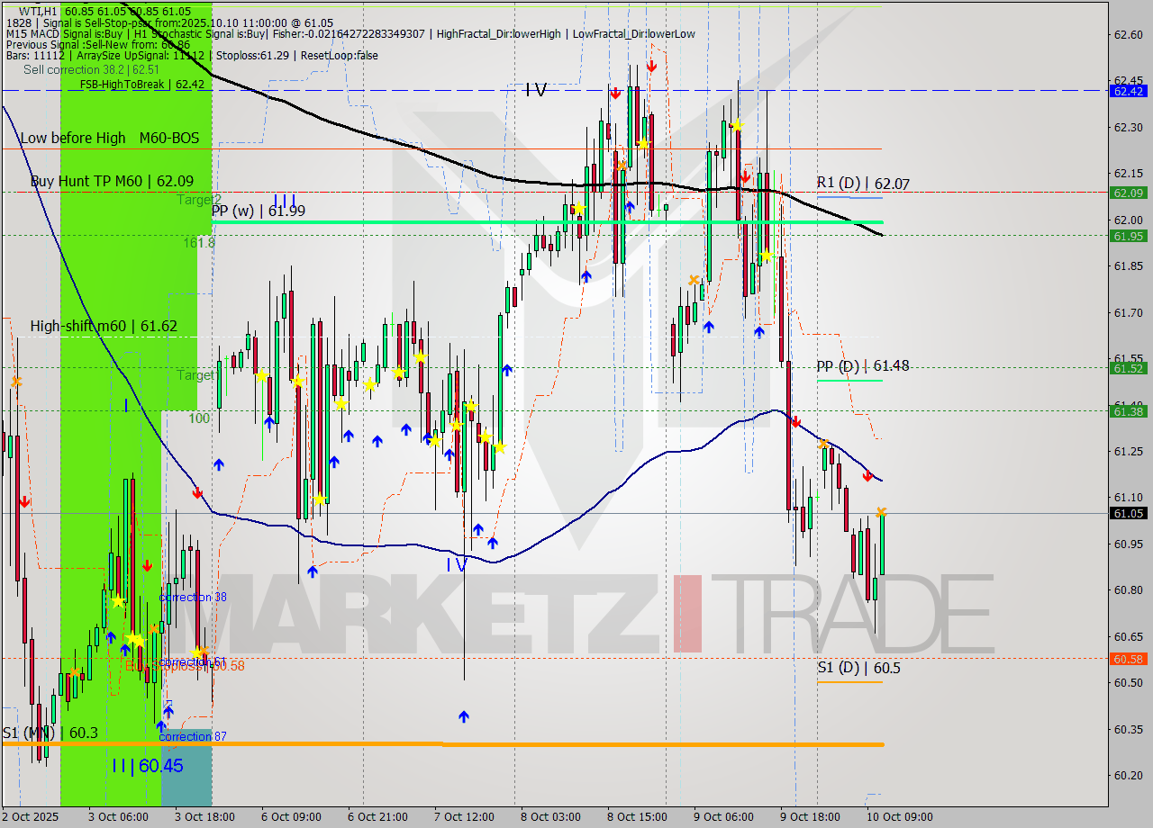 WTI MTF analysis at 2025.10.10 11:13
