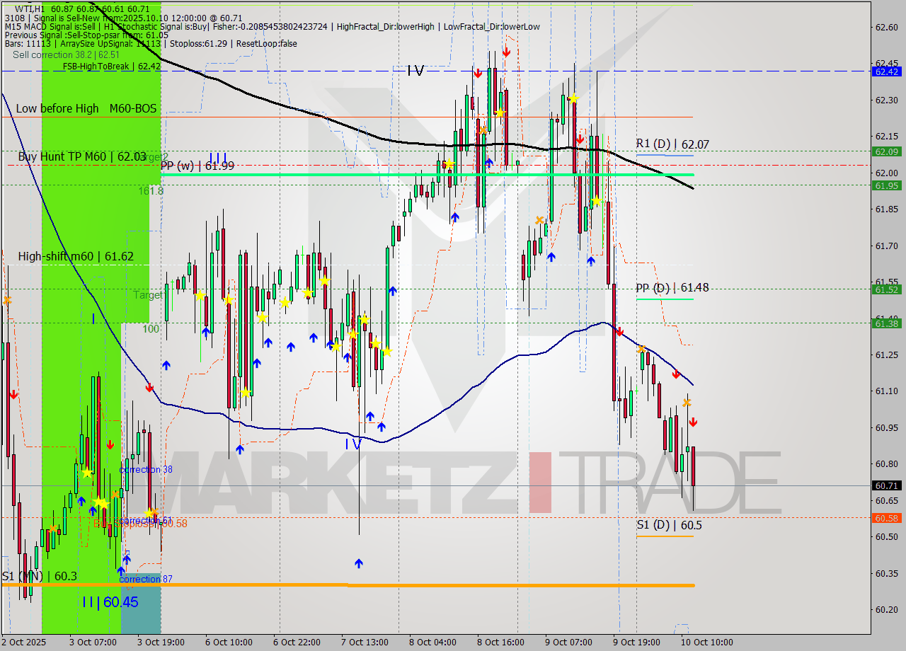 WTI MTF analysis at 2025.10.10 12:26