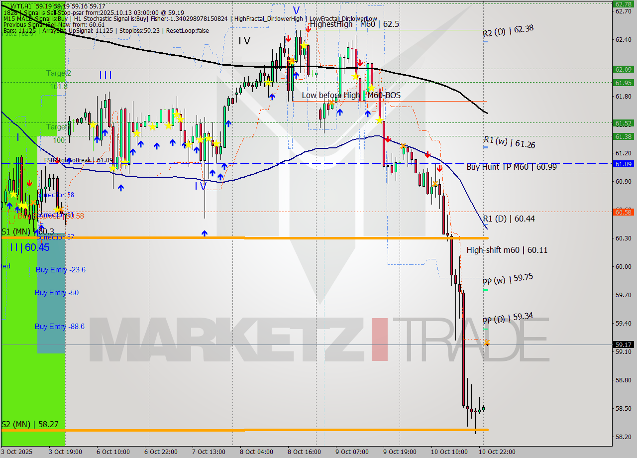 WTI MTF analysis at 2025.10.13 03:00