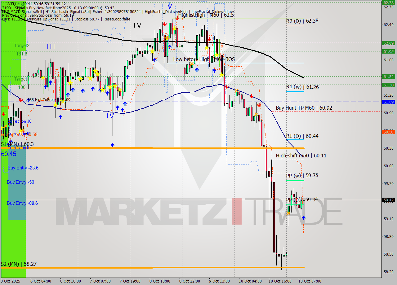 WTI MTF analysis at 2025.10.13 09:51