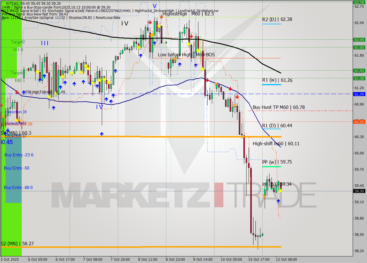 WTI MTF analysis at 2025.10.13 10:00