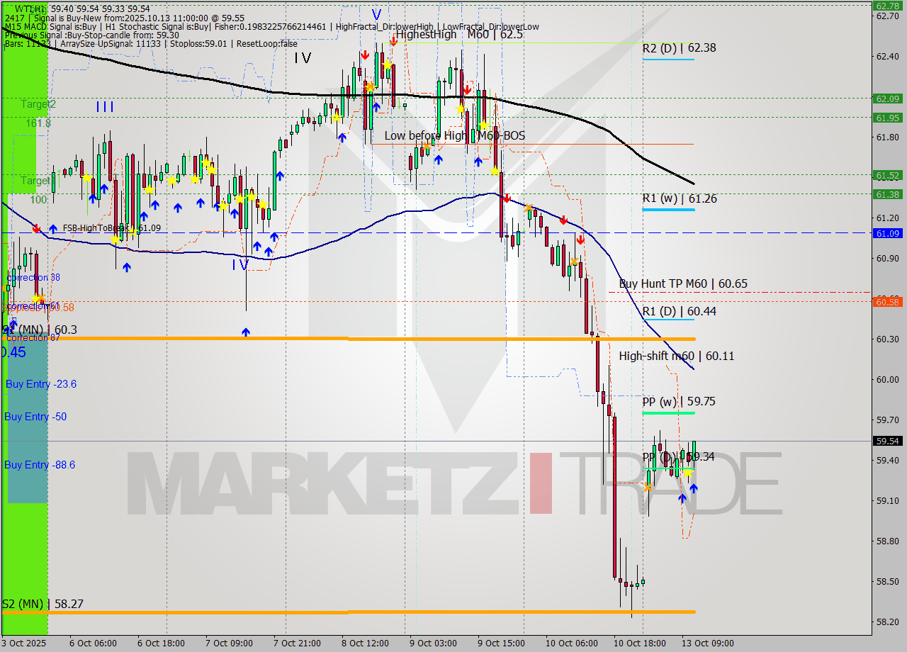 WTI MTF analysis at 2025.10.13 11:13