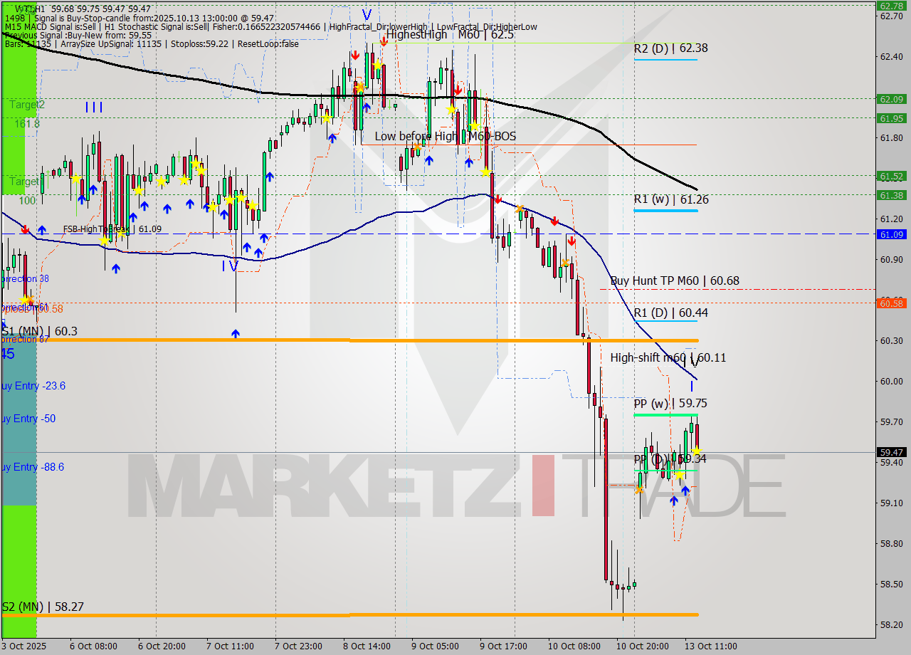 WTI MTF analysis at 2025.10.13 13:35