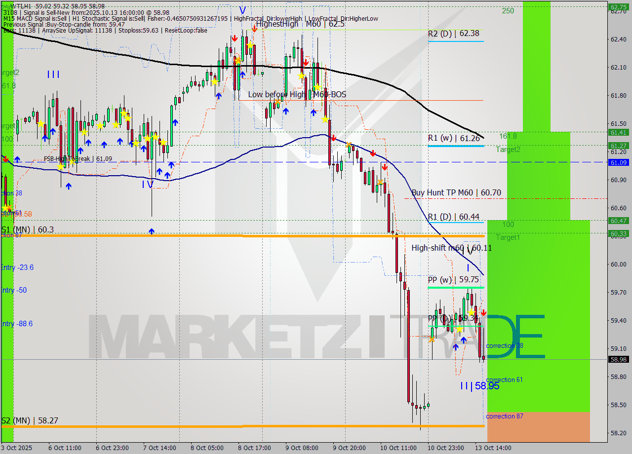 WTI MTF analysis at 2025.10.13 16:36