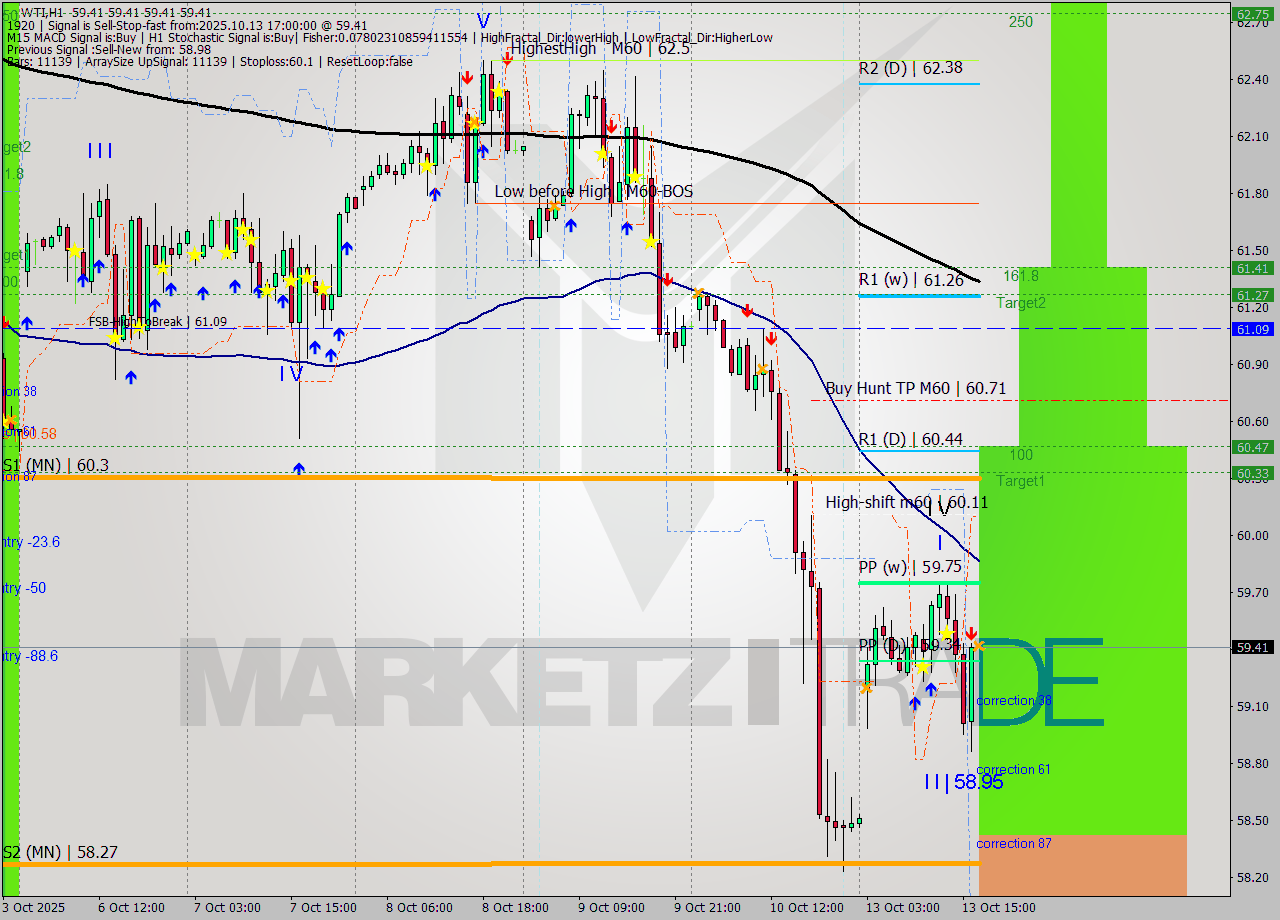 WTI MTF analysis at 2025.10.13 17:00
