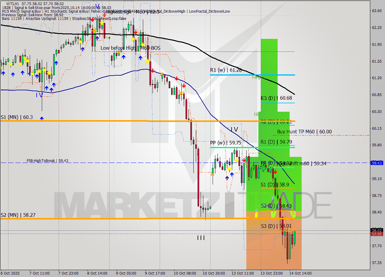WTI MTF analysis at 2025.10.14 16:17