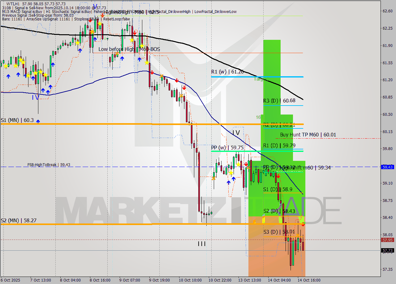 WTI MTF analysis at 2025.10.14 18:33