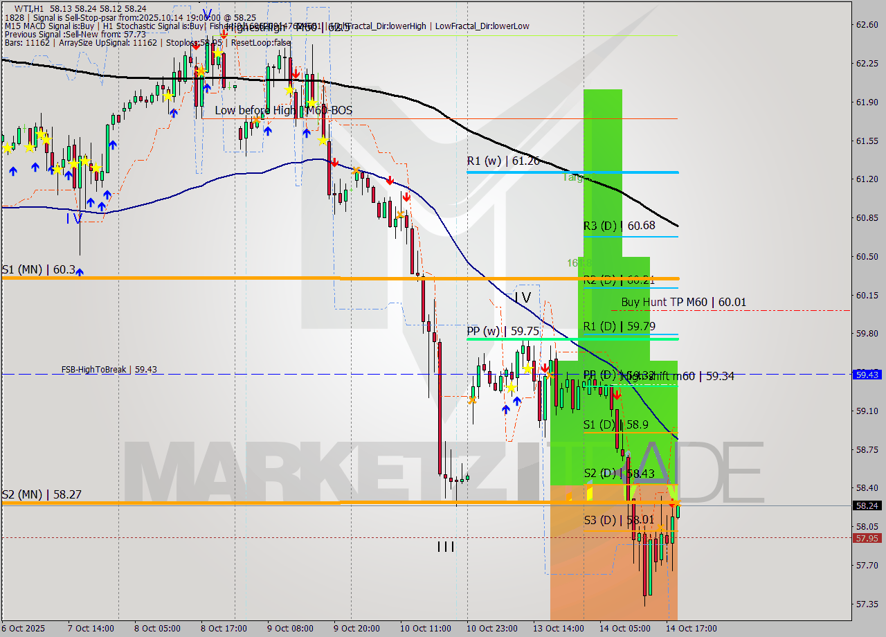 WTI MTF analysis at 2025.10.14 19:00