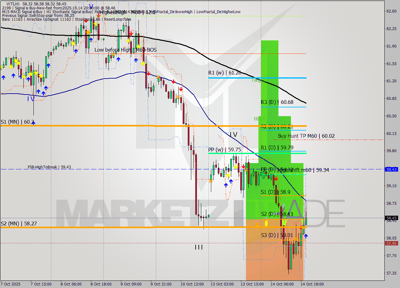 WTI MTF analysis at 2025.10.14 20:57