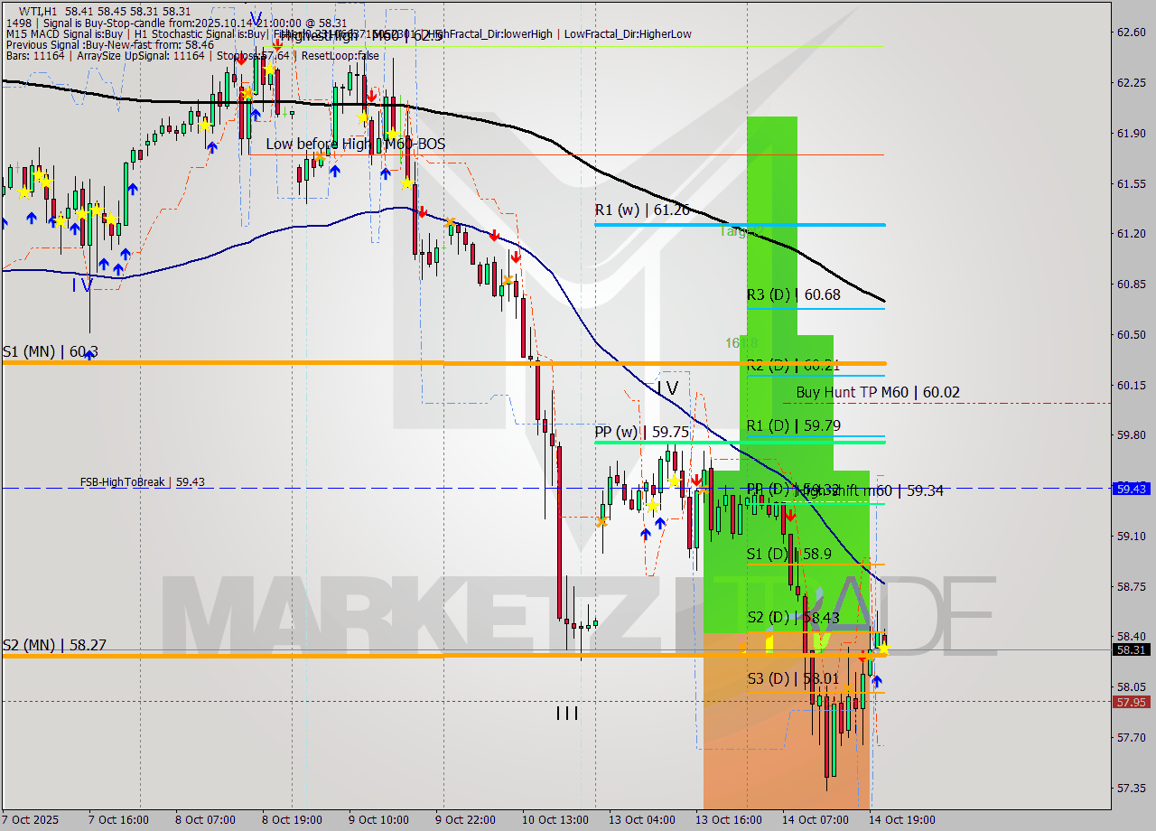 WTI MTF analysis at 2025.10.14 21:04