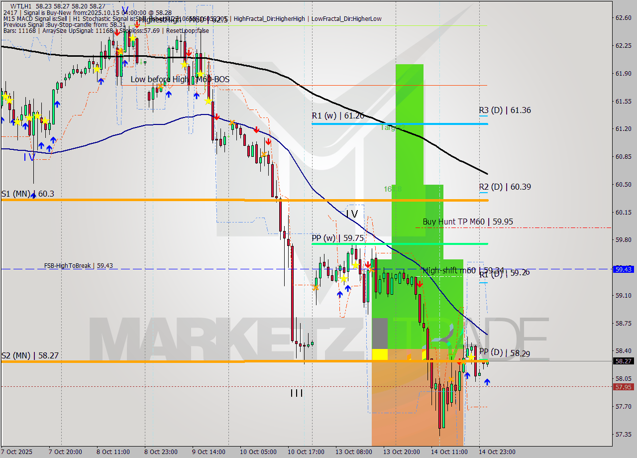 WTI MTF analysis at 2025.10.15 04:05