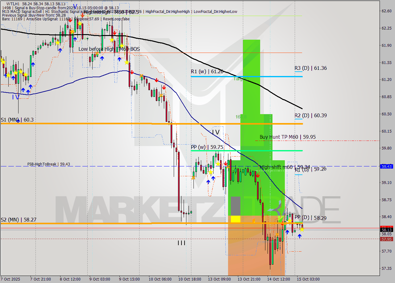 WTI MTF analysis at 2025.10.15 05:47