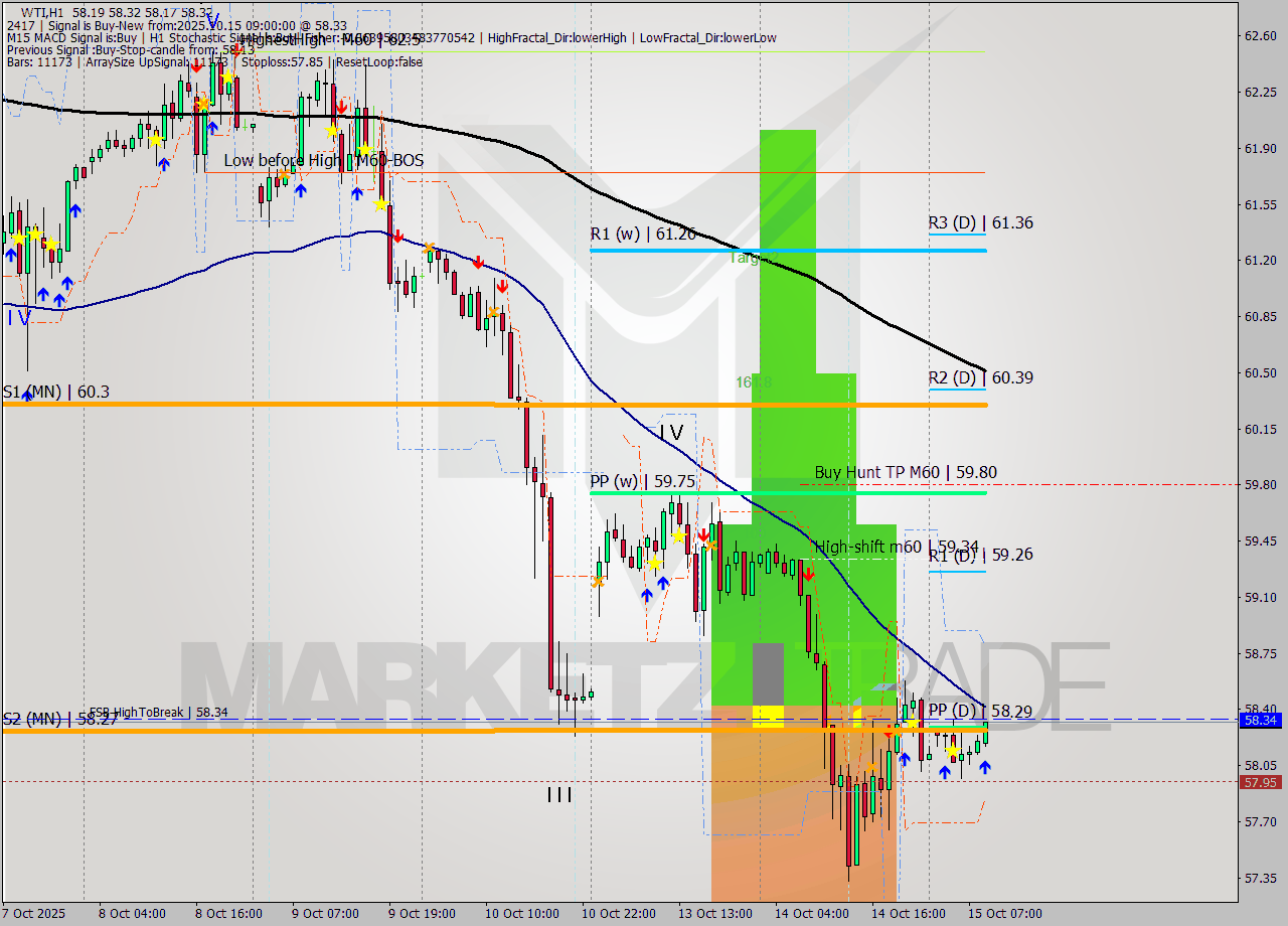 WTI MTF analysis at 2025.10.15 09:04