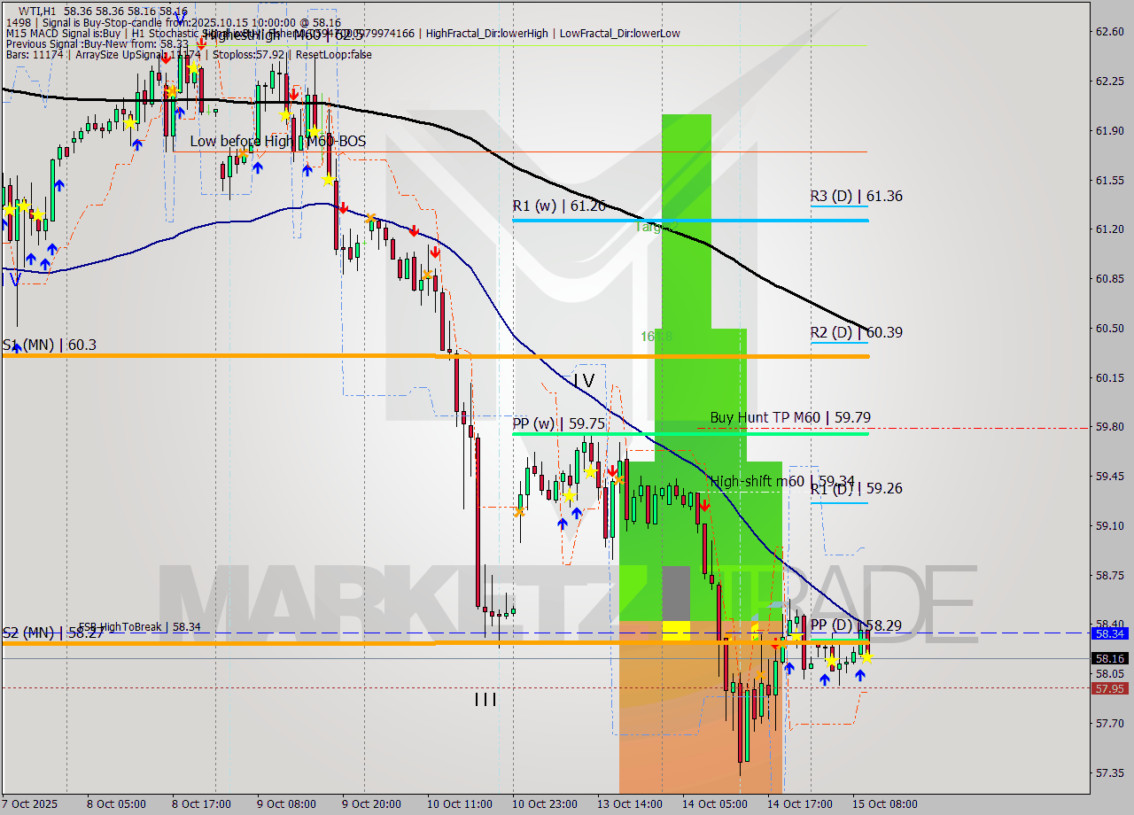 WTI MTF analysis at 2025.10.15 10:11