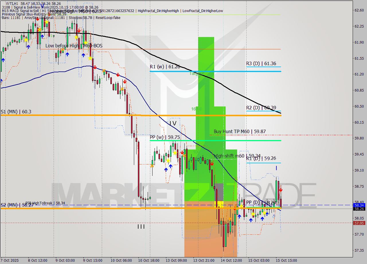 WTI MTF analysis at 2025.10.15 17:58