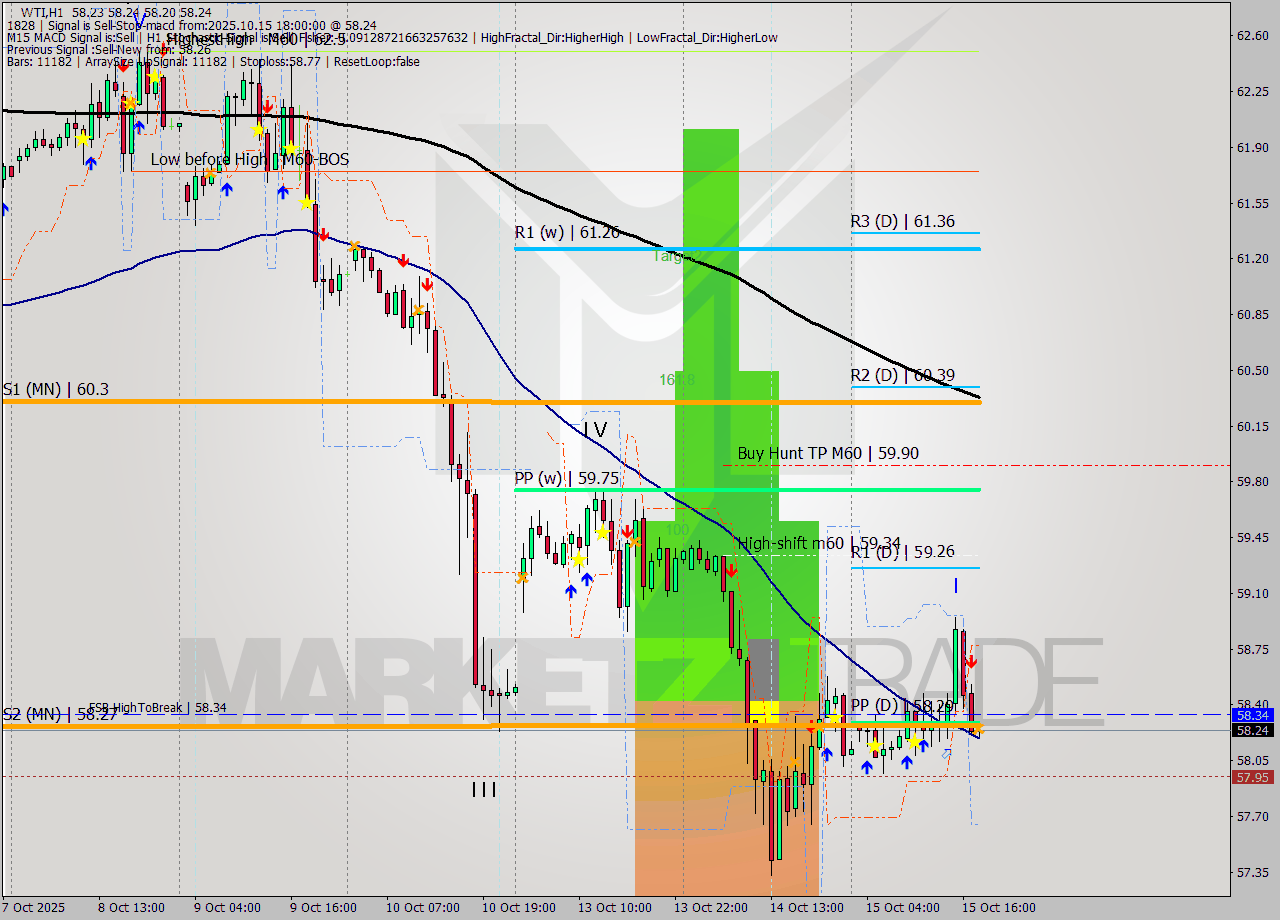 WTI MTF analysis at 2025.10.15 18:00