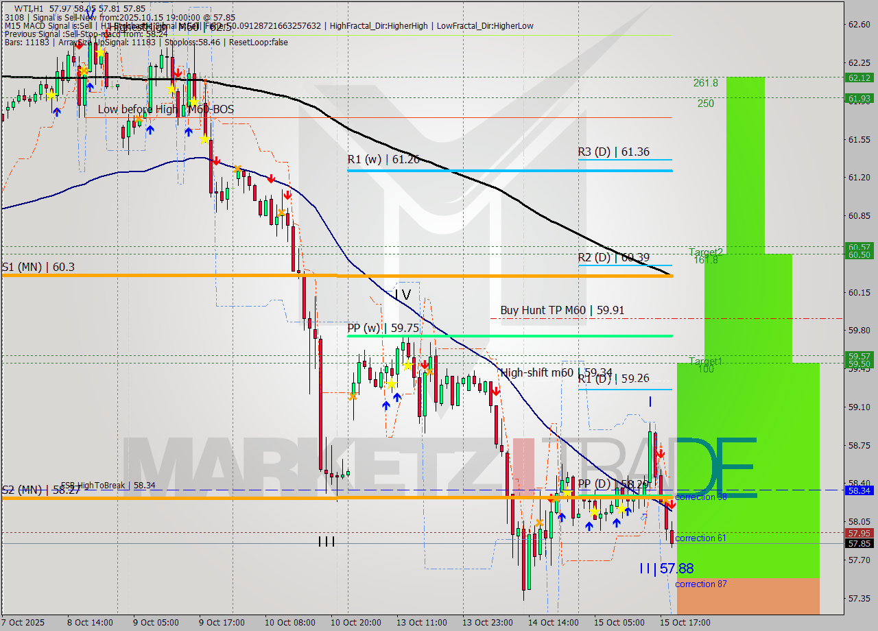 WTI MTF analysis at 2025.10.15 19:24