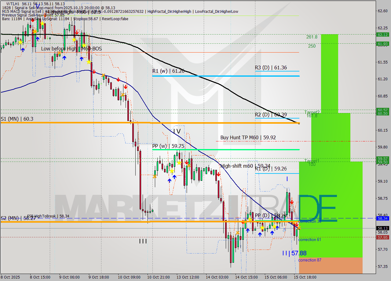 WTI MTF analysis at 2025.10.15 20:00