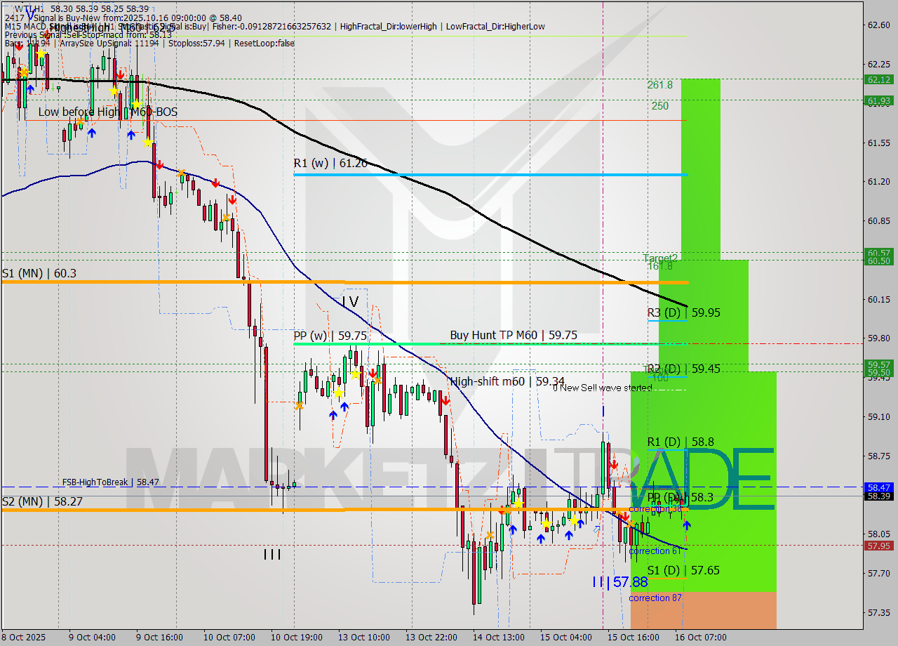 WTI MTF analysis at 2025.10.16 09:31